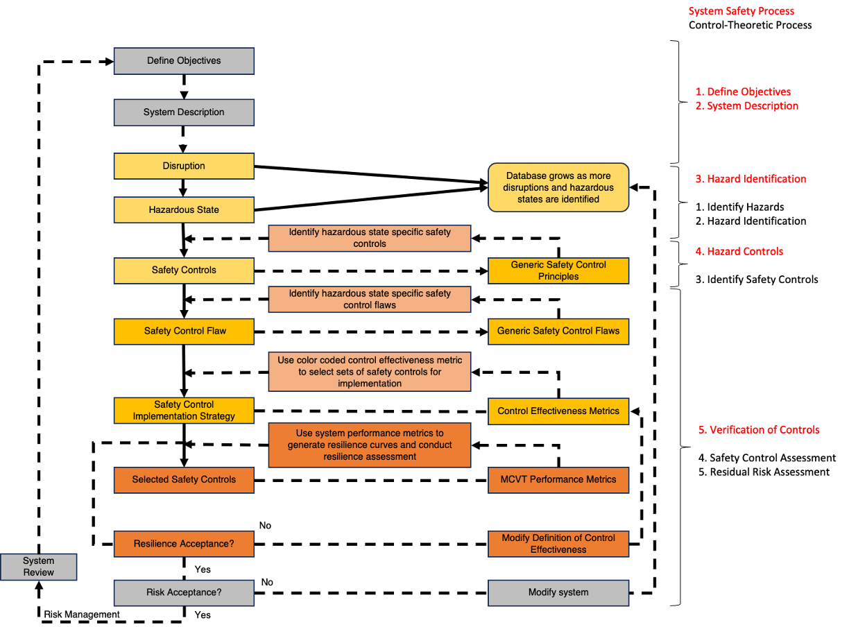 Systems Safety Overview